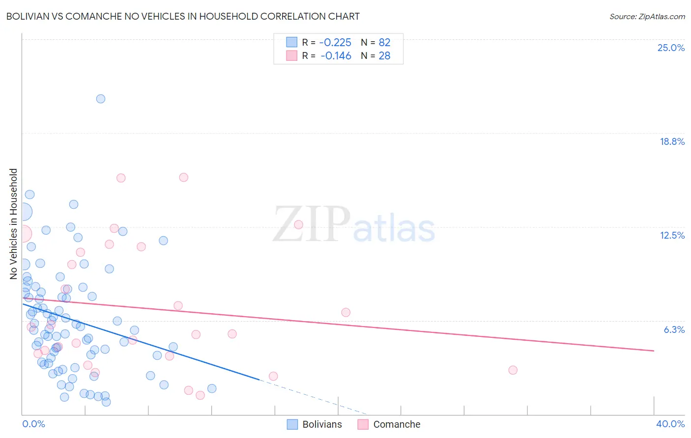 Bolivian vs Comanche No Vehicles in Household