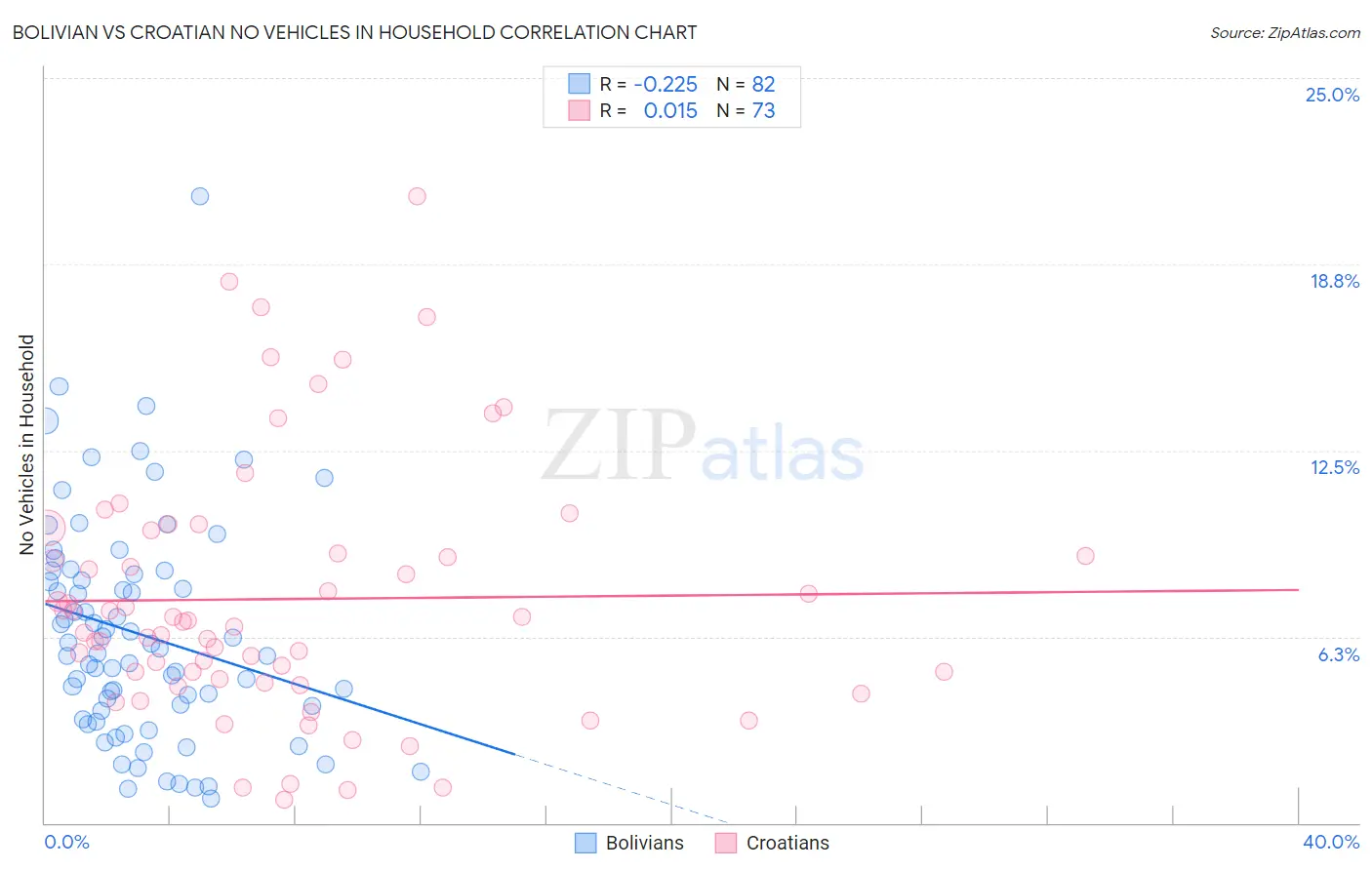 Bolivian vs Croatian No Vehicles in Household