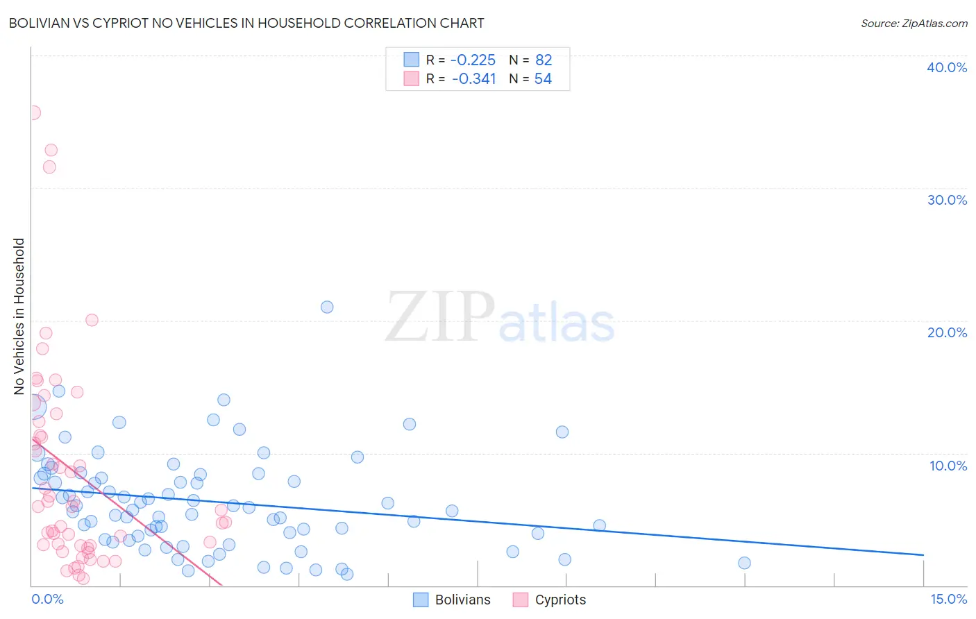Bolivian vs Cypriot No Vehicles in Household