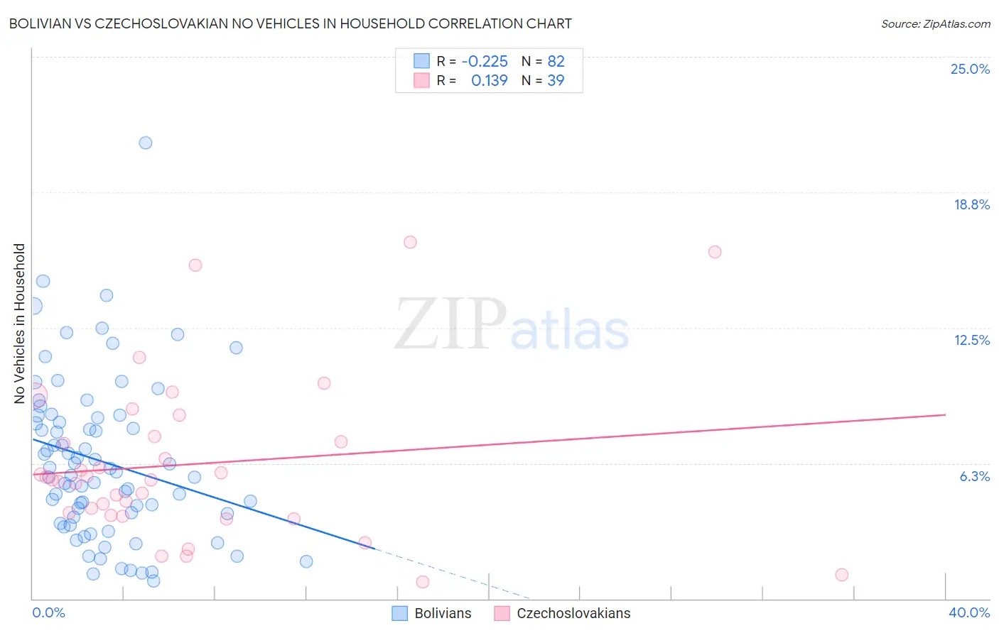 Bolivian vs Czechoslovakian No Vehicles in Household