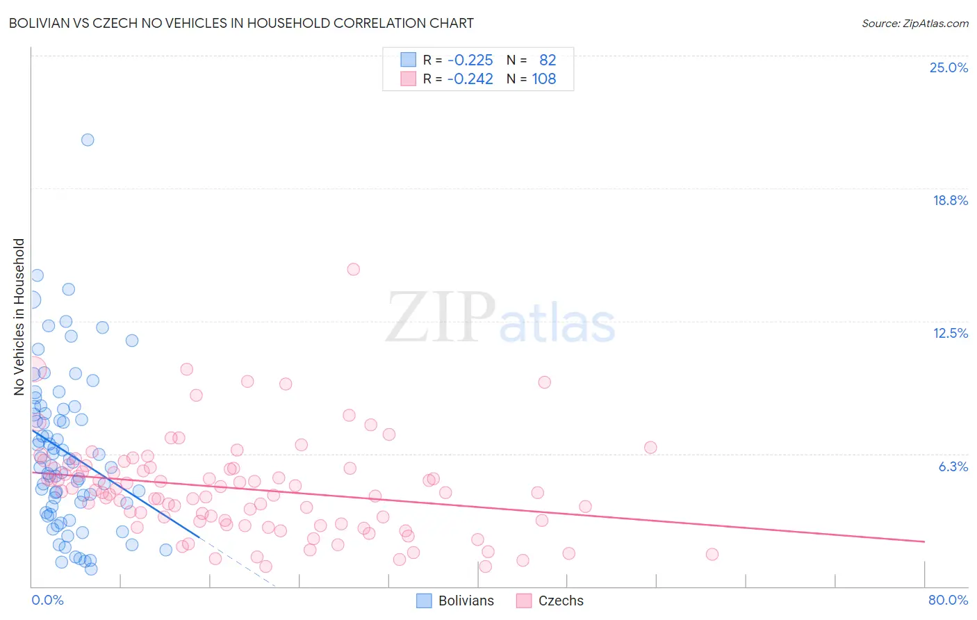 Bolivian vs Czech No Vehicles in Household