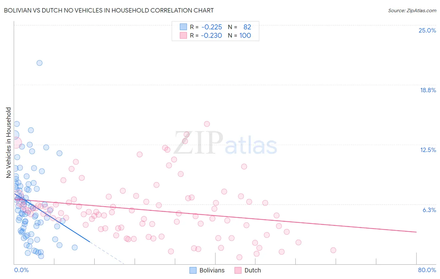 Bolivian vs Dutch No Vehicles in Household
