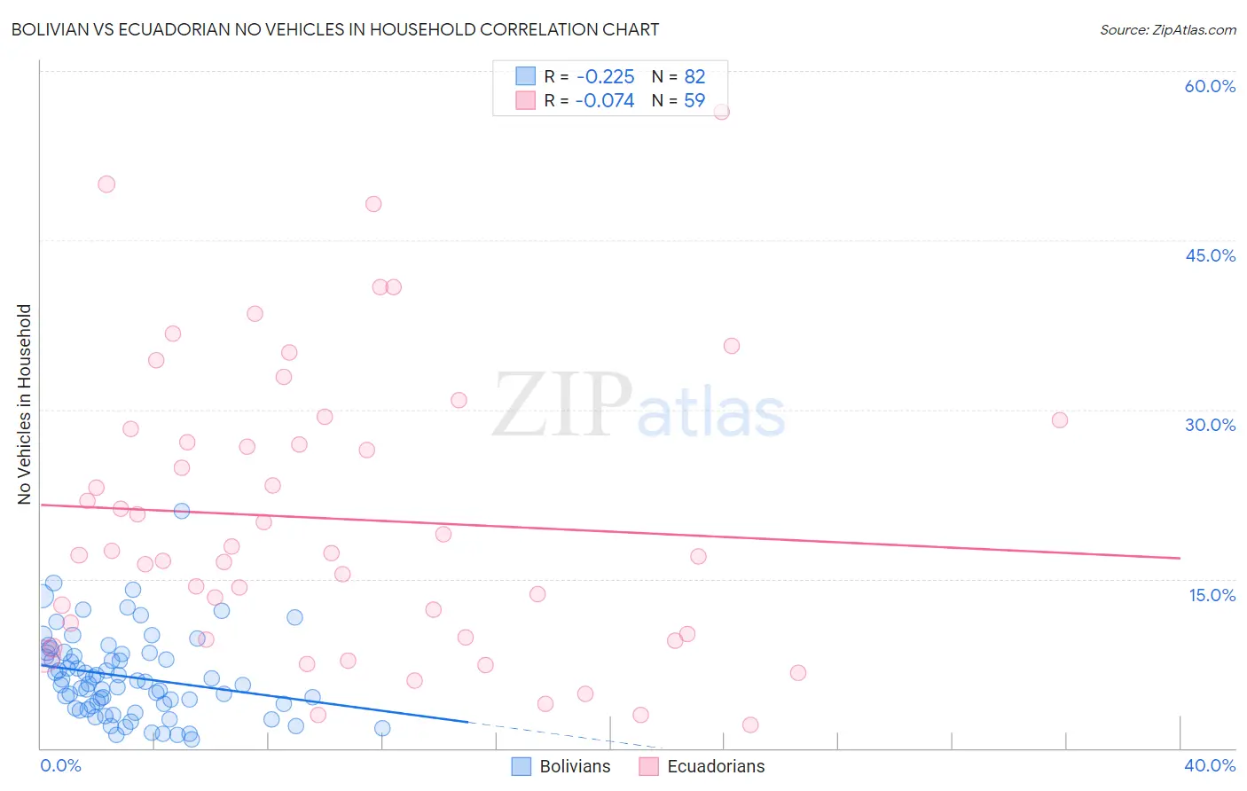 Bolivian vs Ecuadorian No Vehicles in Household