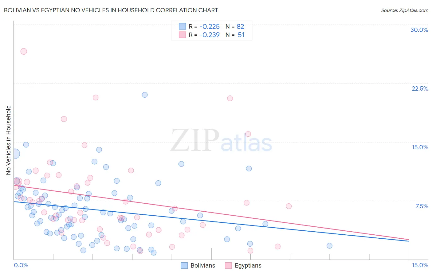 Bolivian vs Egyptian No Vehicles in Household