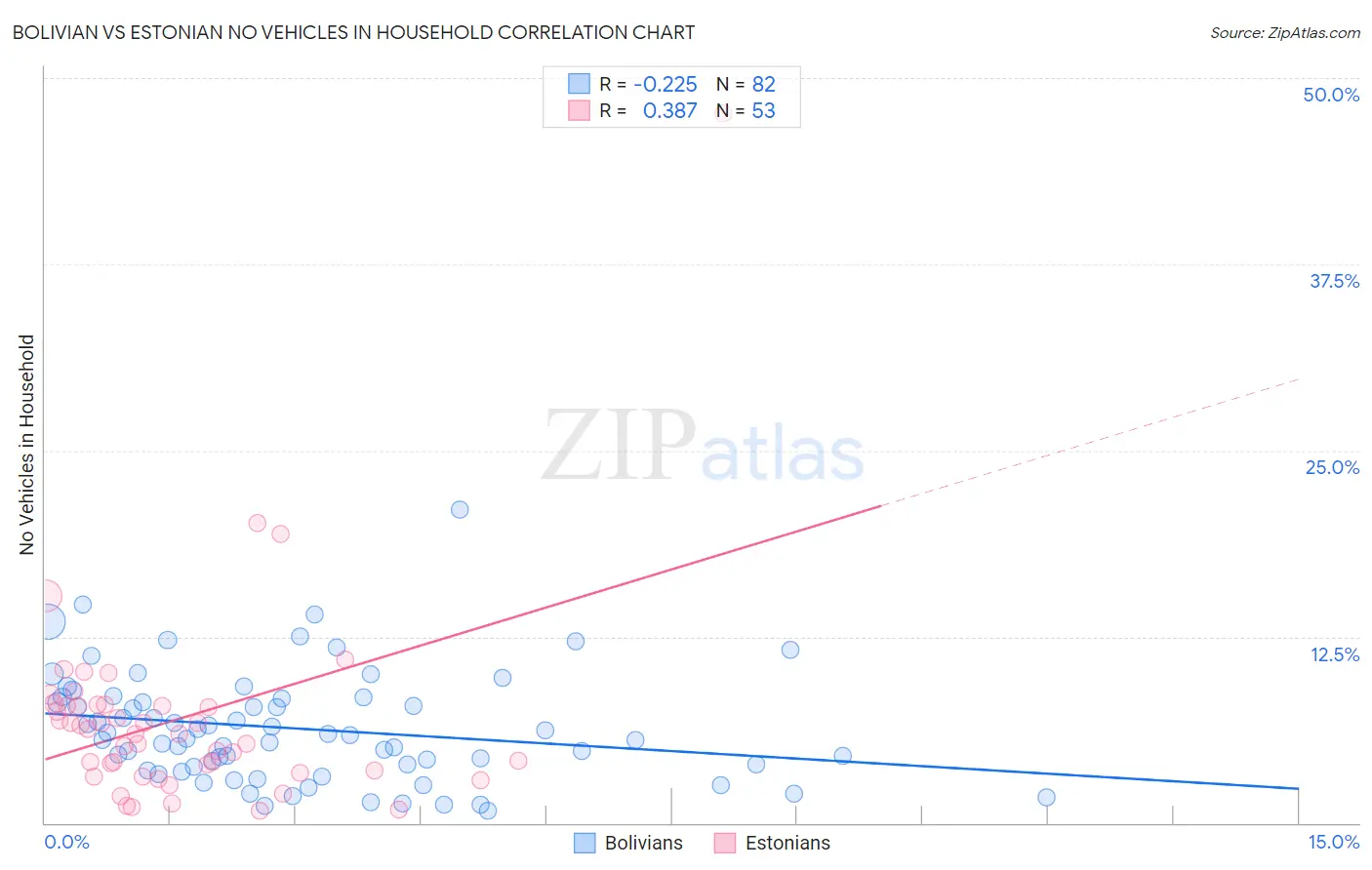 Bolivian vs Estonian No Vehicles in Household