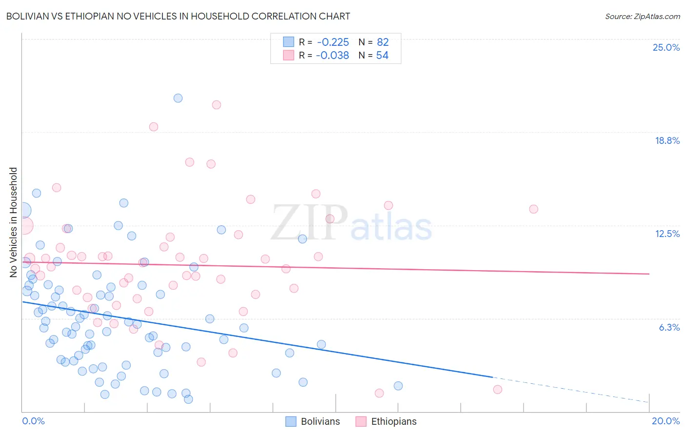 Bolivian vs Ethiopian No Vehicles in Household