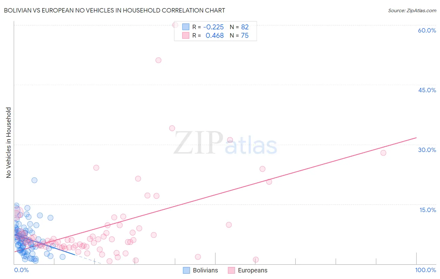 Bolivian vs European No Vehicles in Household
