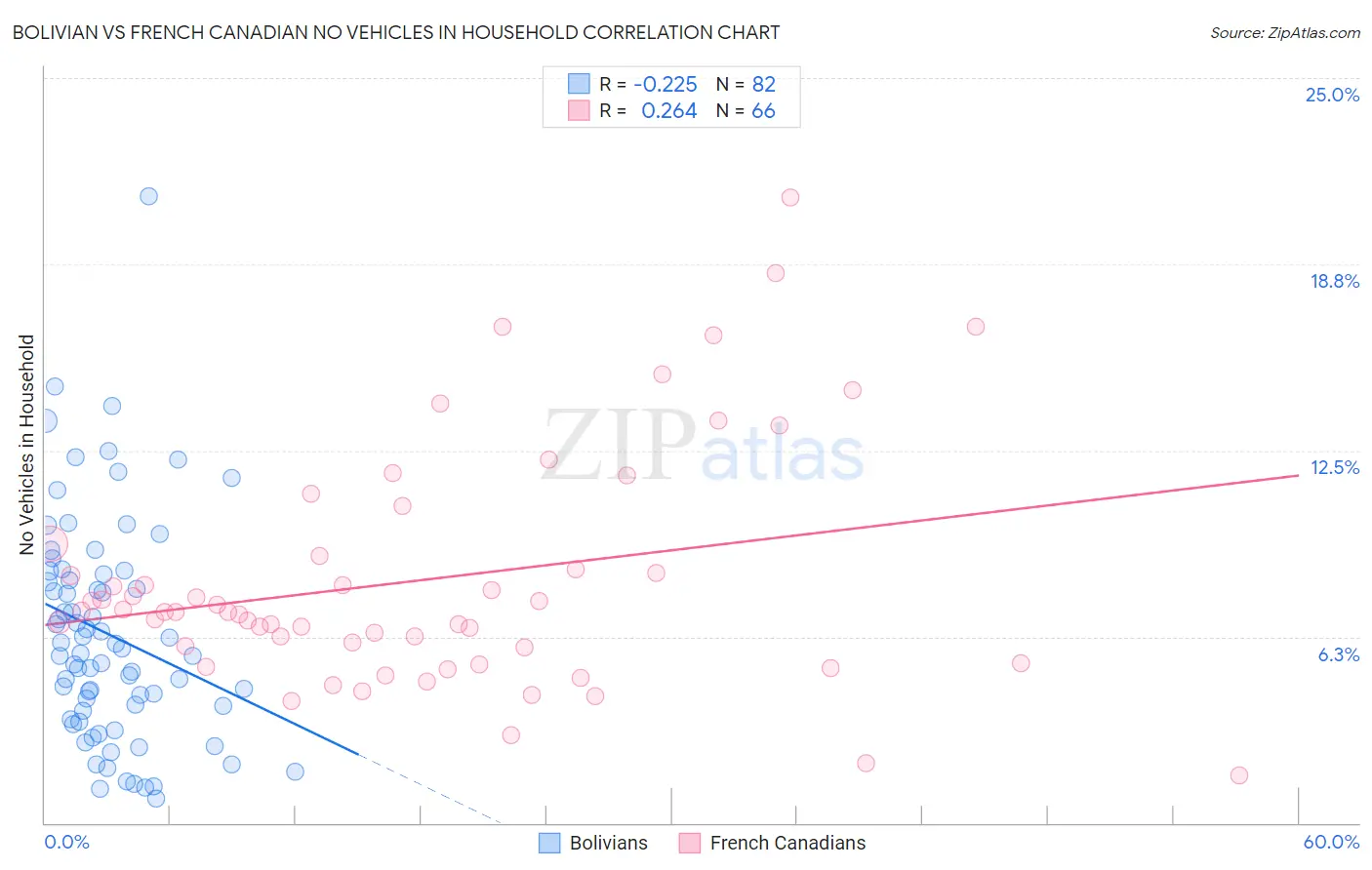 Bolivian vs French Canadian No Vehicles in Household