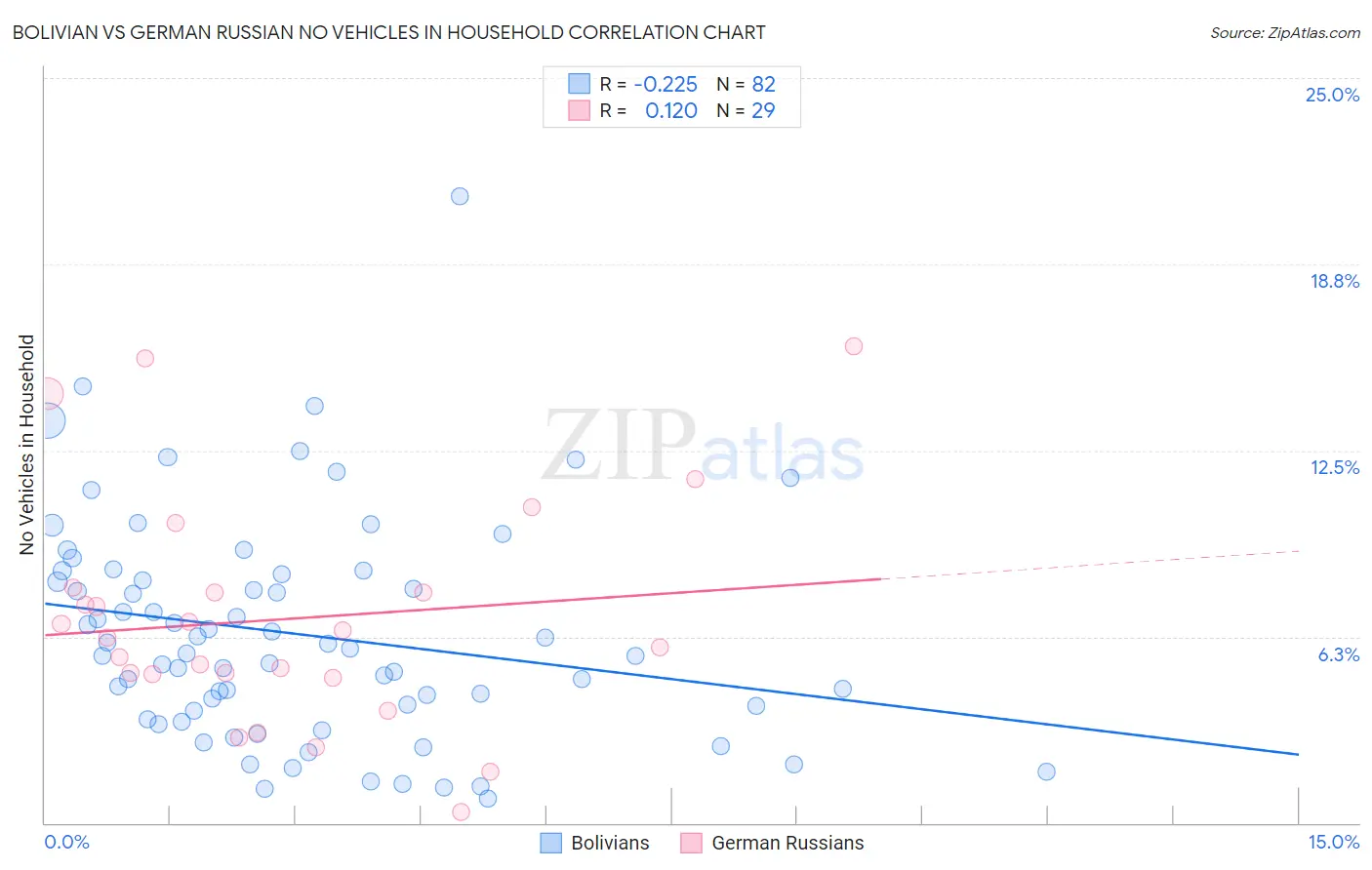Bolivian vs German Russian No Vehicles in Household