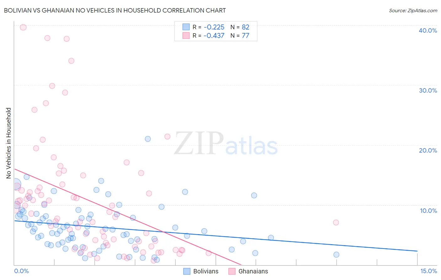 Bolivian vs Ghanaian No Vehicles in Household