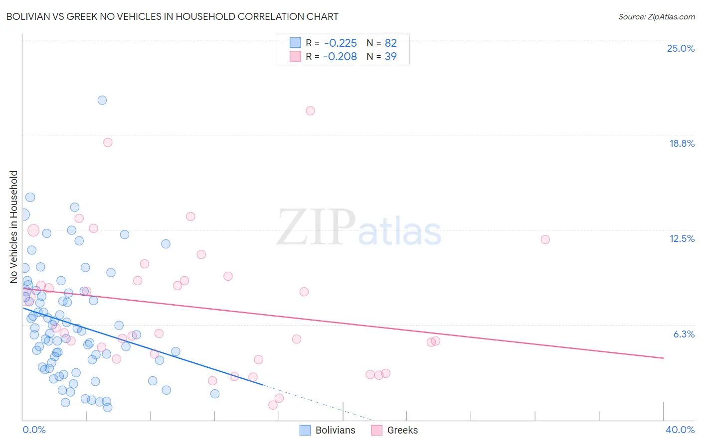 Bolivian vs Greek No Vehicles in Household