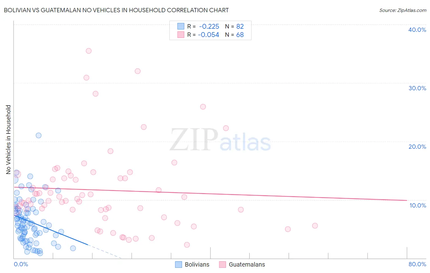 Bolivian vs Guatemalan No Vehicles in Household