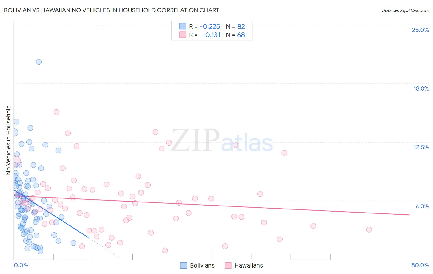 Bolivian vs Hawaiian No Vehicles in Household