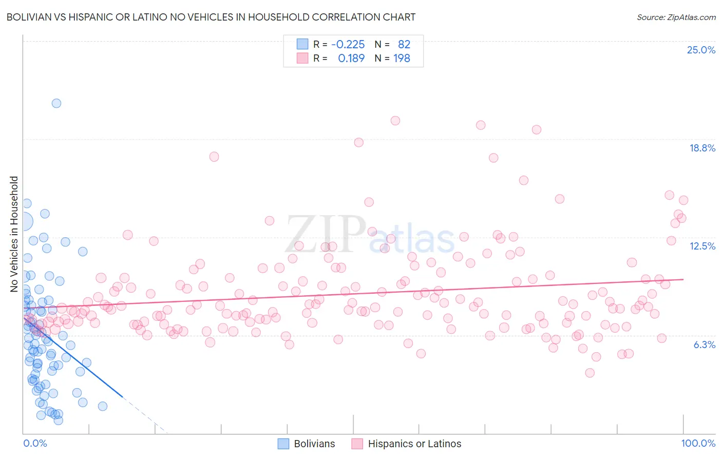 Bolivian vs Hispanic or Latino No Vehicles in Household