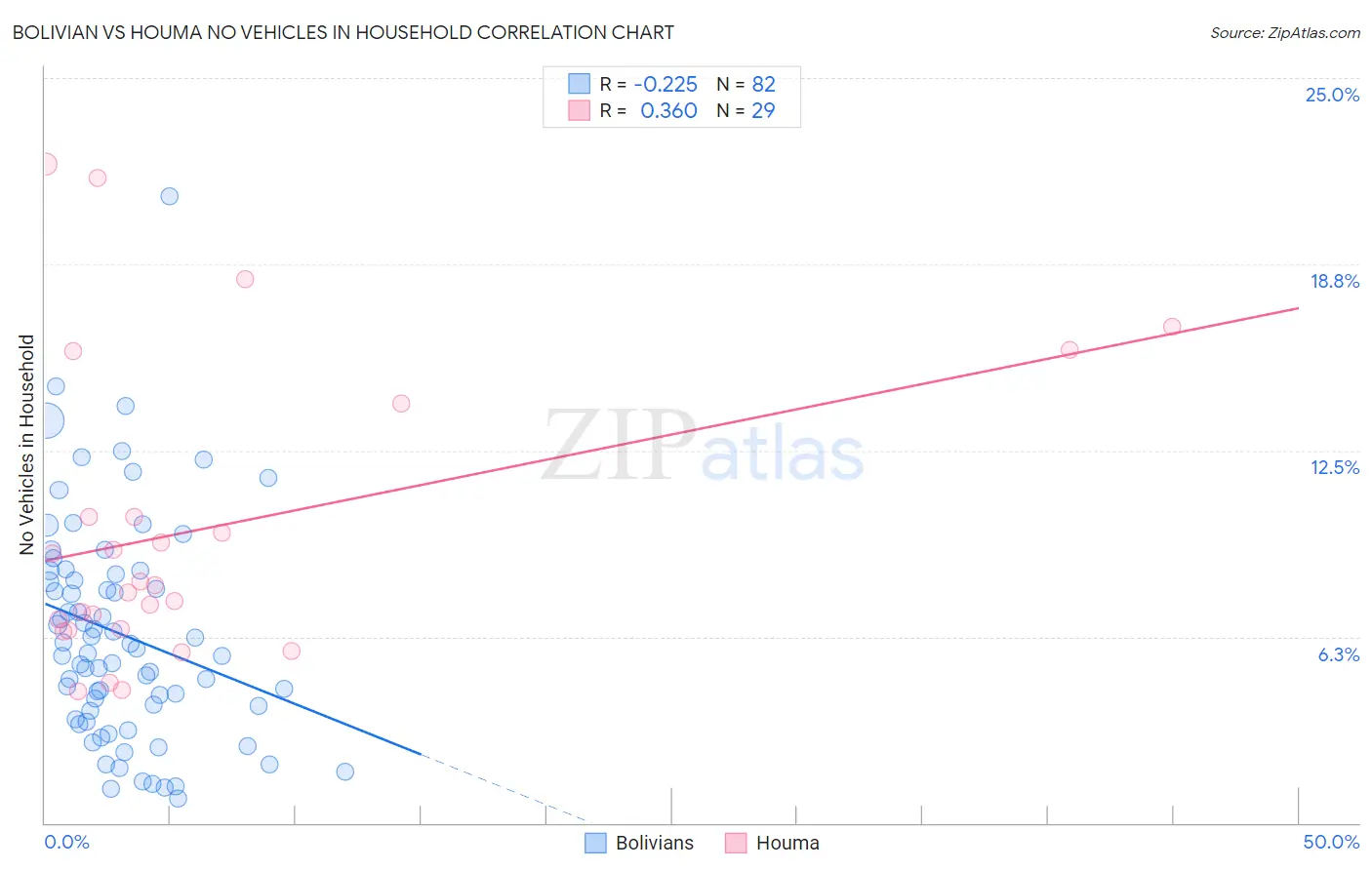 Bolivian vs Houma No Vehicles in Household