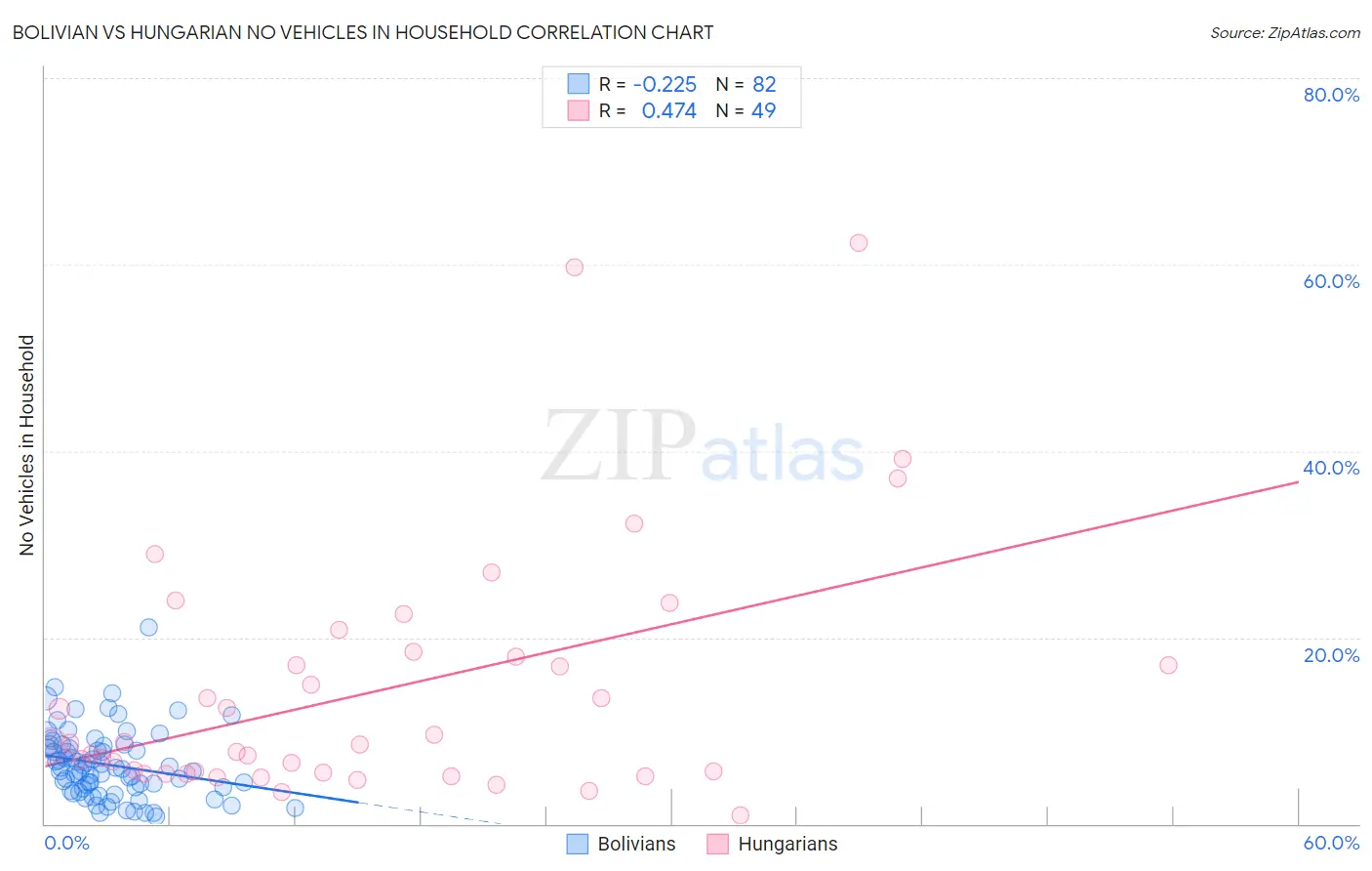 Bolivian vs Hungarian No Vehicles in Household