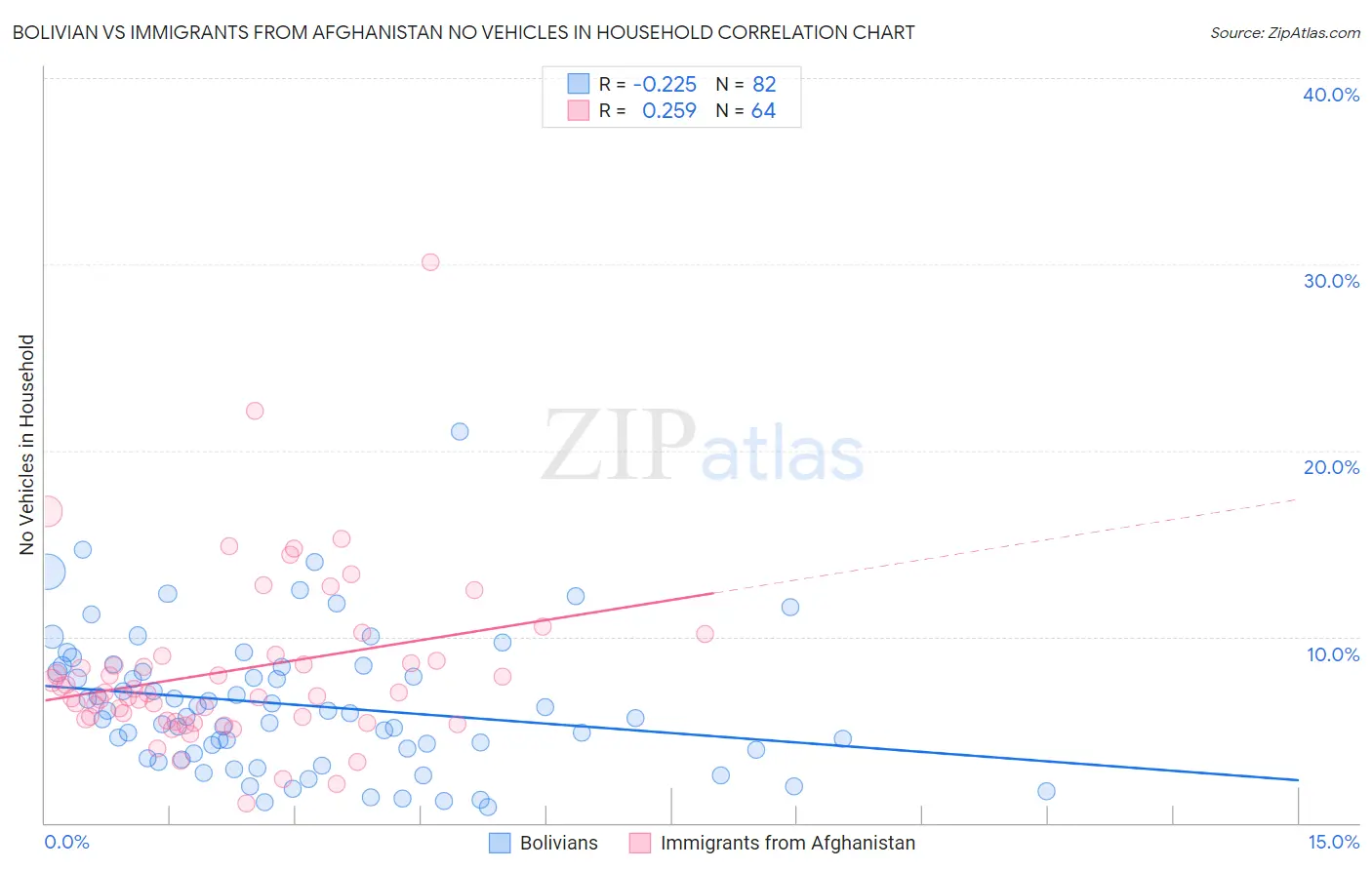 Bolivian vs Immigrants from Afghanistan No Vehicles in Household