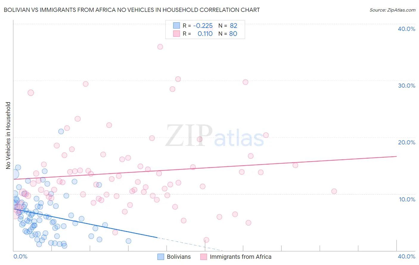 Bolivian vs Immigrants from Africa No Vehicles in Household