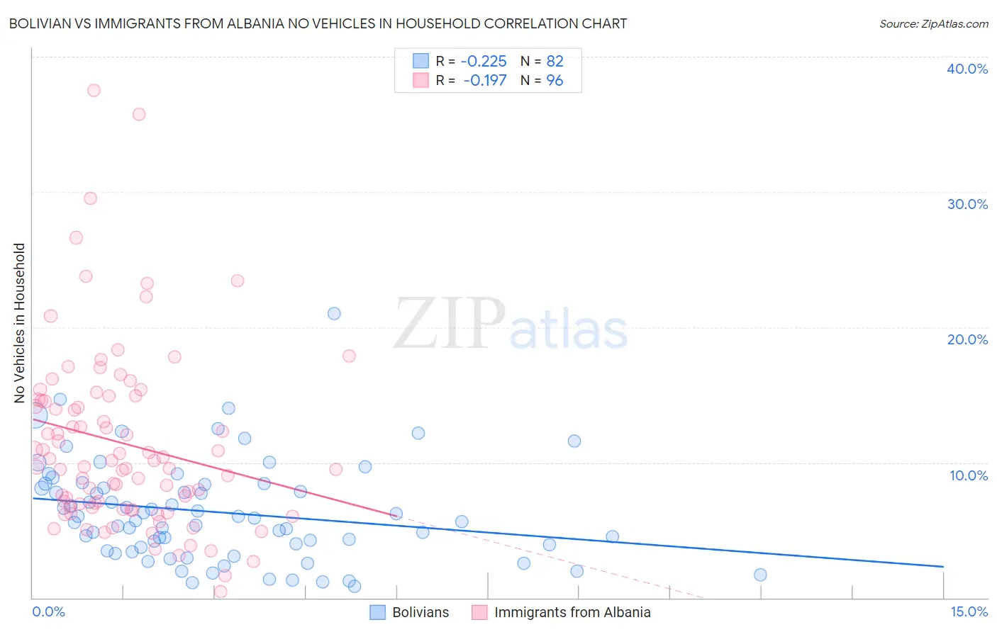 Bolivian vs Immigrants from Albania No Vehicles in Household