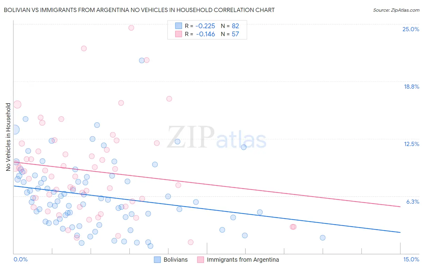 Bolivian vs Immigrants from Argentina No Vehicles in Household