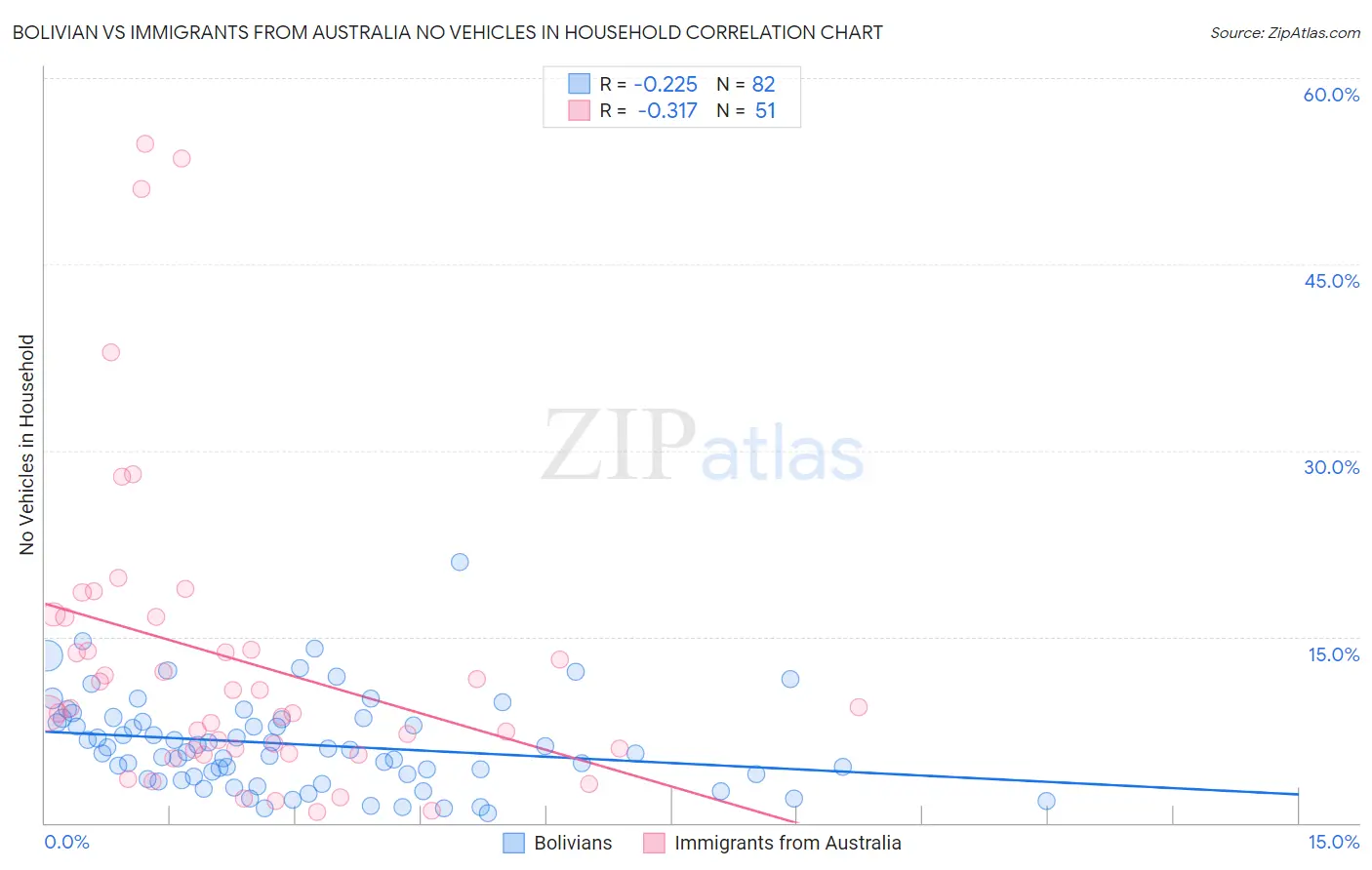 Bolivian vs Immigrants from Australia No Vehicles in Household