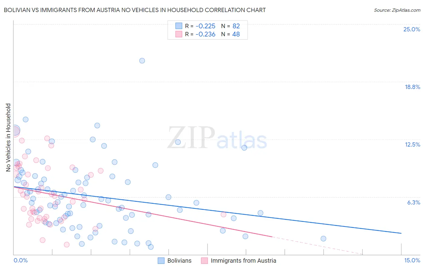 Bolivian vs Immigrants from Austria No Vehicles in Household