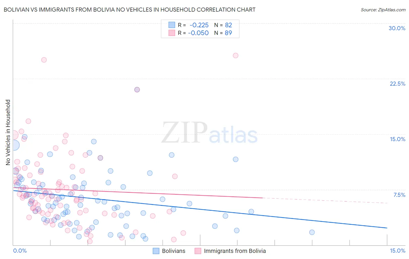 Bolivian vs Immigrants from Bolivia No Vehicles in Household