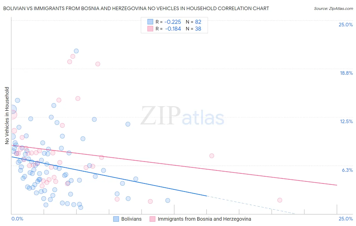 Bolivian vs Immigrants from Bosnia and Herzegovina No Vehicles in Household