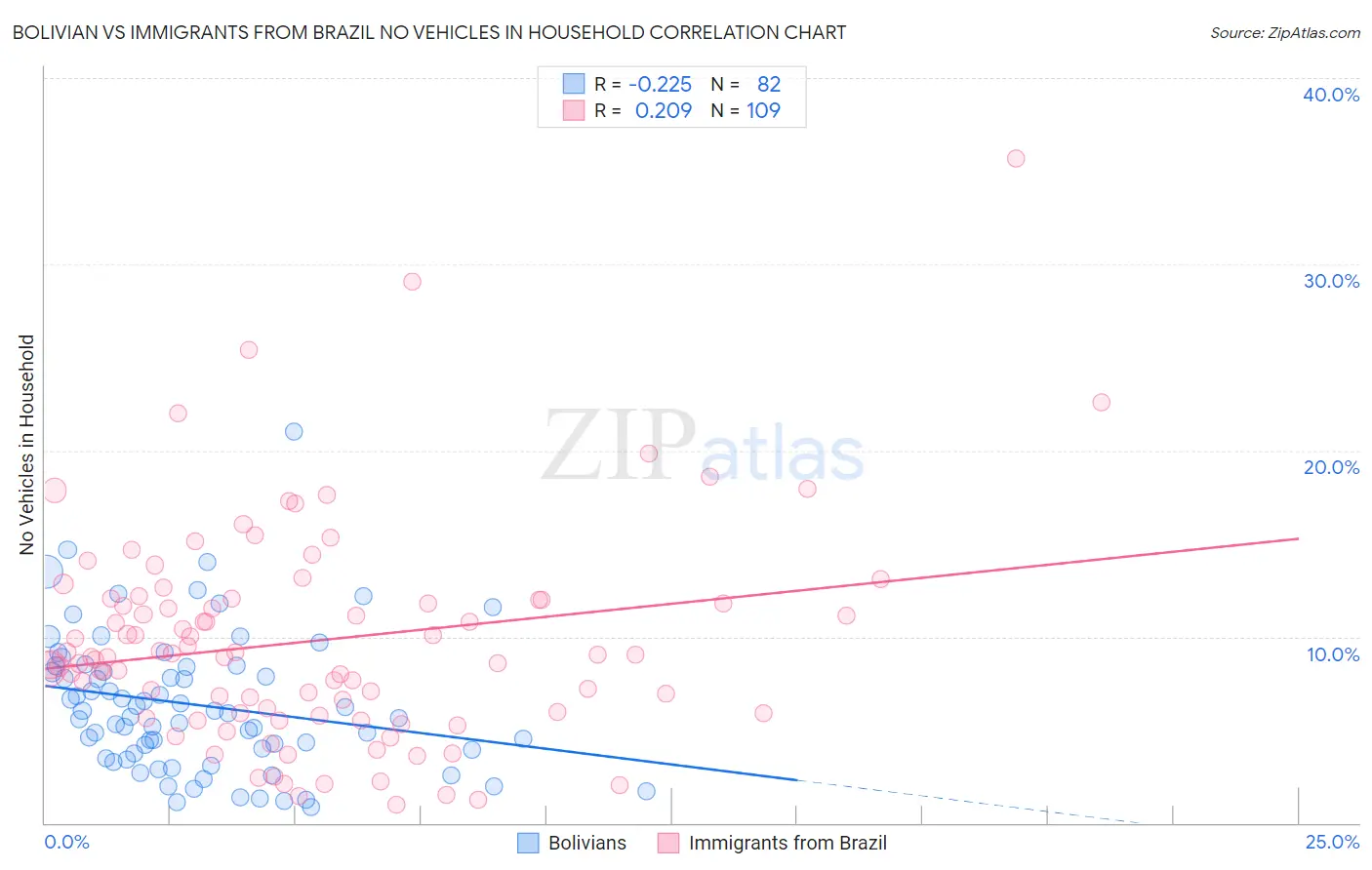 Bolivian vs Immigrants from Brazil No Vehicles in Household