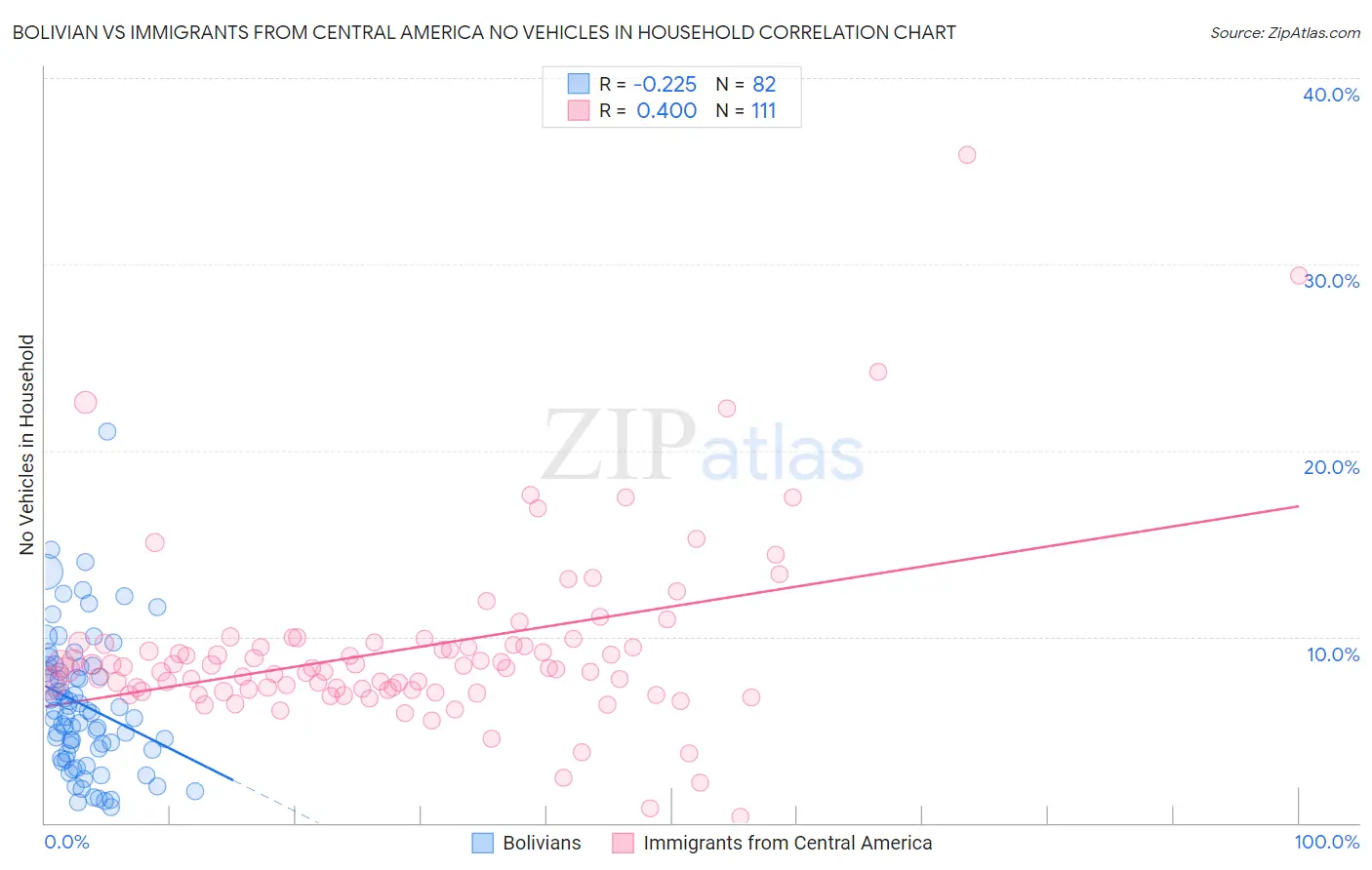 Bolivian vs Immigrants from Central America No Vehicles in Household