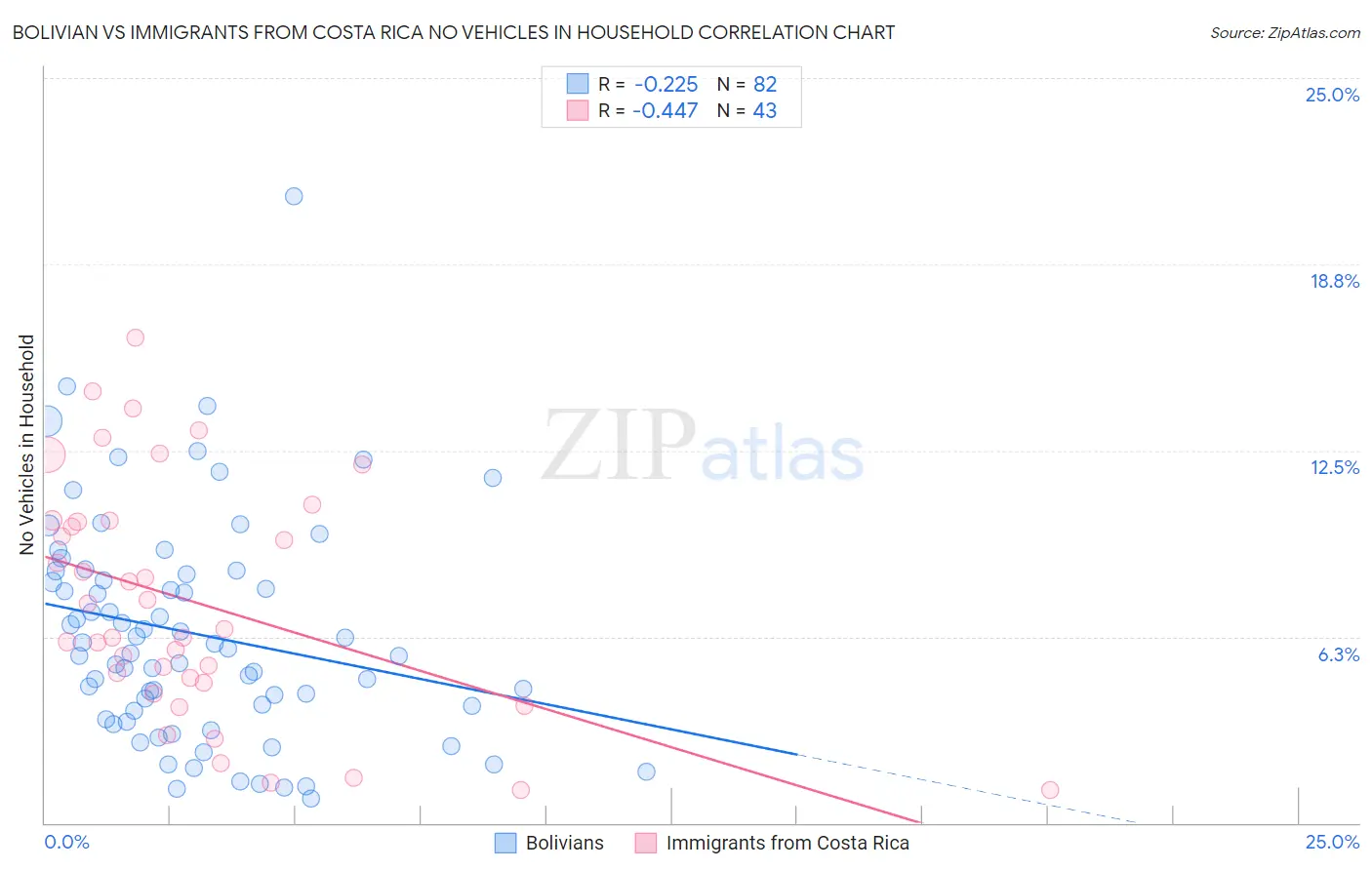 Bolivian vs Immigrants from Costa Rica No Vehicles in Household