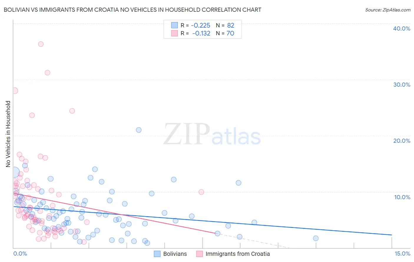 Bolivian vs Immigrants from Croatia No Vehicles in Household