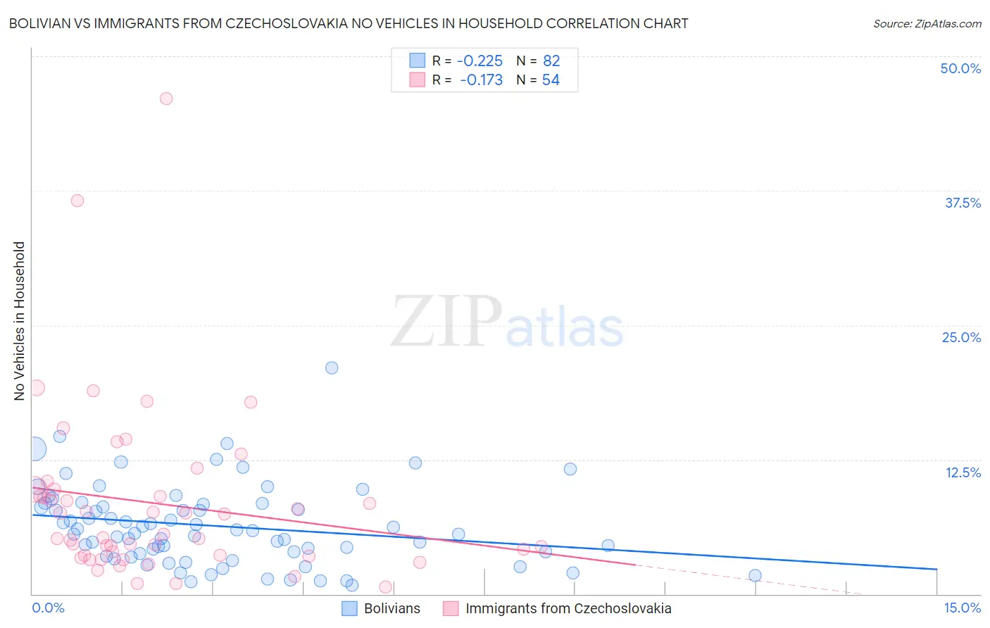 Bolivian vs Immigrants from Czechoslovakia No Vehicles in Household
