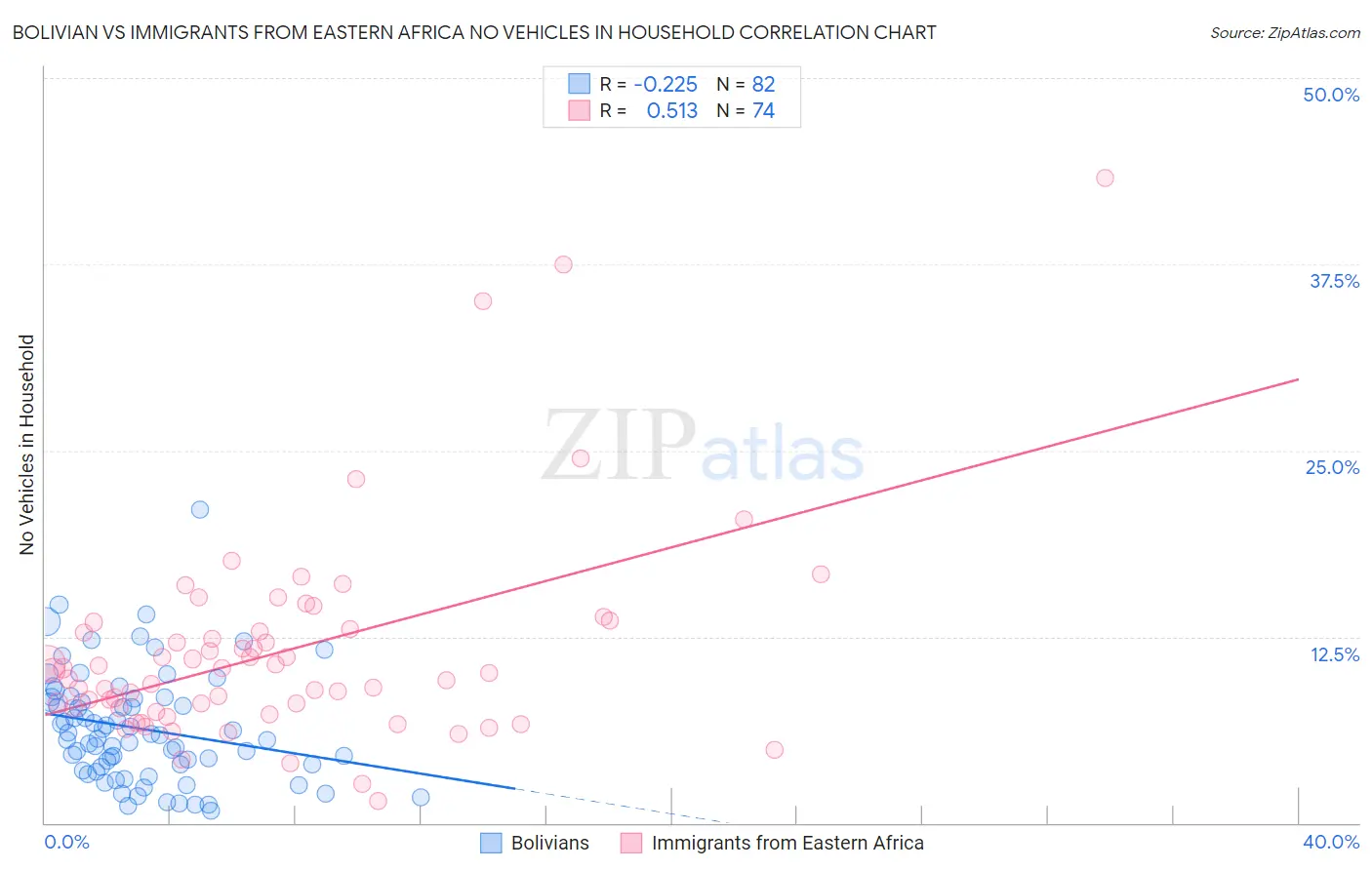 Bolivian vs Immigrants from Eastern Africa No Vehicles in Household