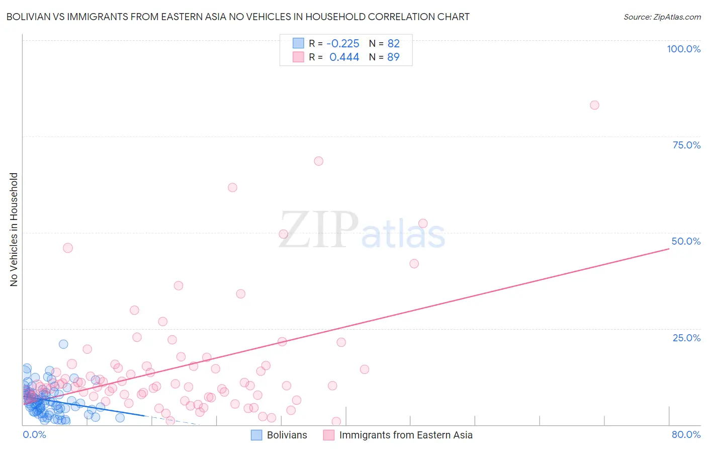 Bolivian vs Immigrants from Eastern Asia No Vehicles in Household