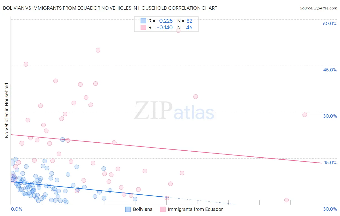 Bolivian vs Immigrants from Ecuador No Vehicles in Household