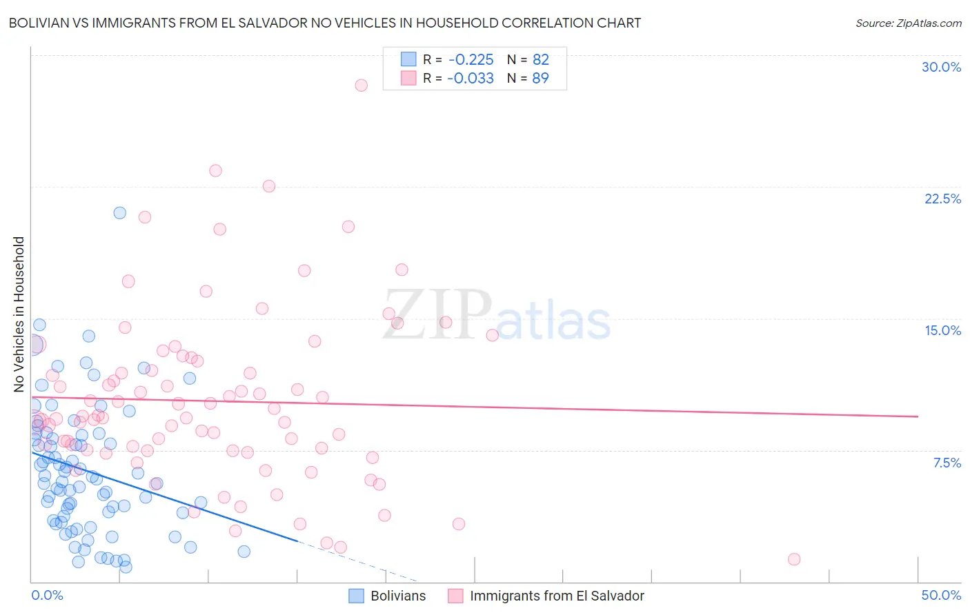 Bolivian vs Immigrants from El Salvador No Vehicles in Household