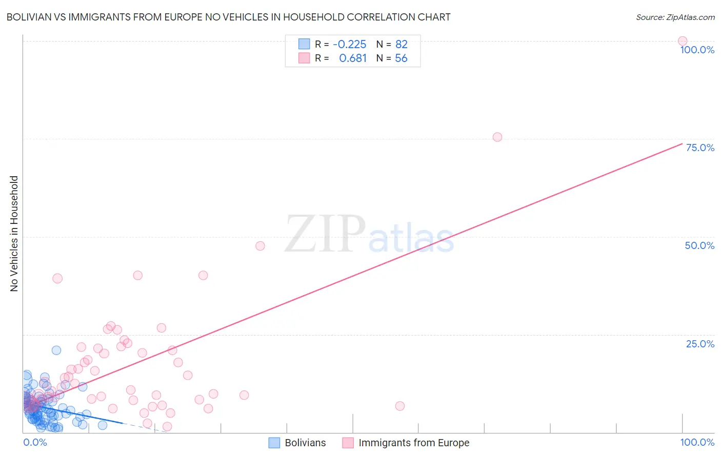 Bolivian vs Immigrants from Europe No Vehicles in Household