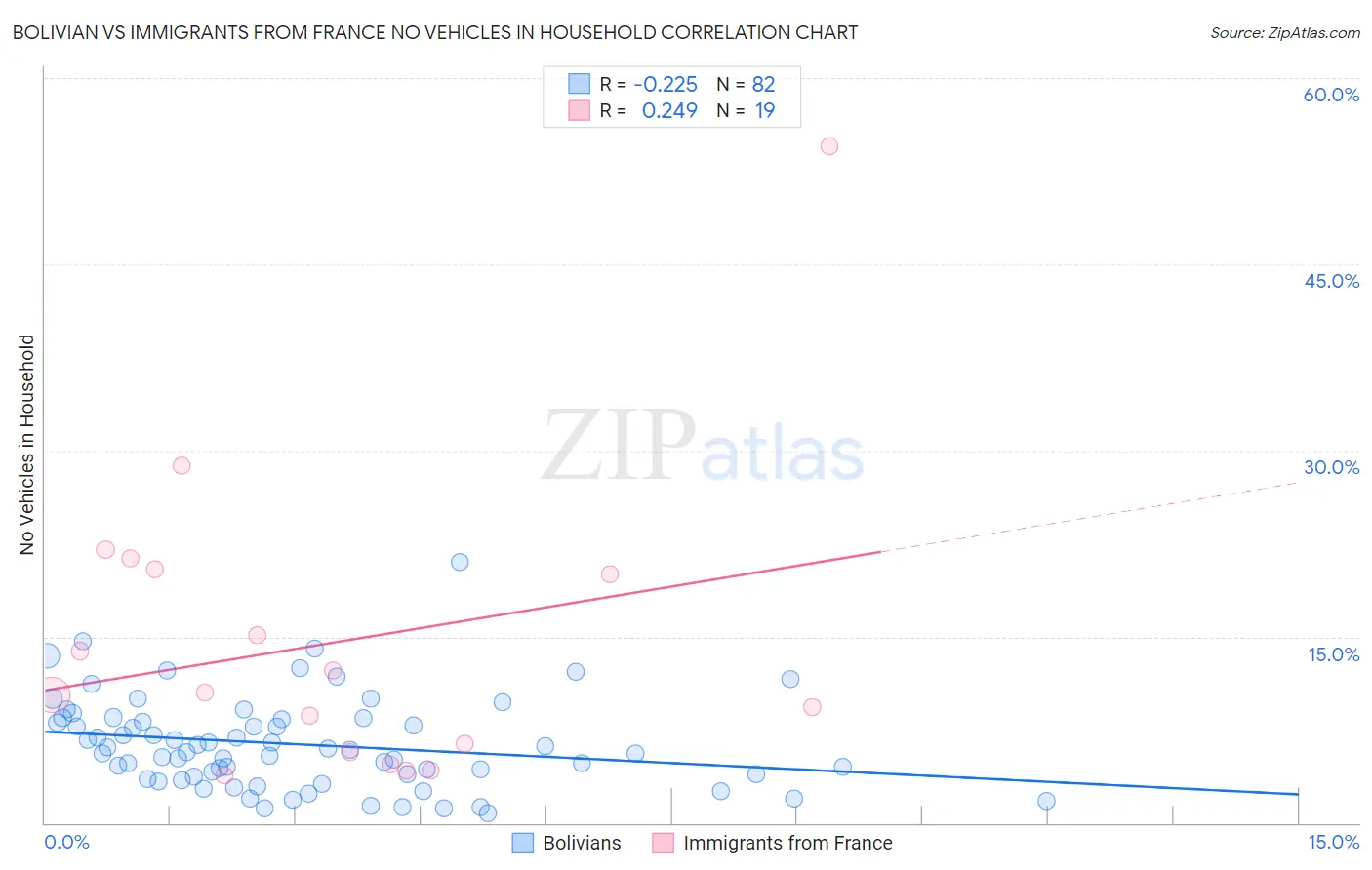 Bolivian vs Immigrants from France No Vehicles in Household