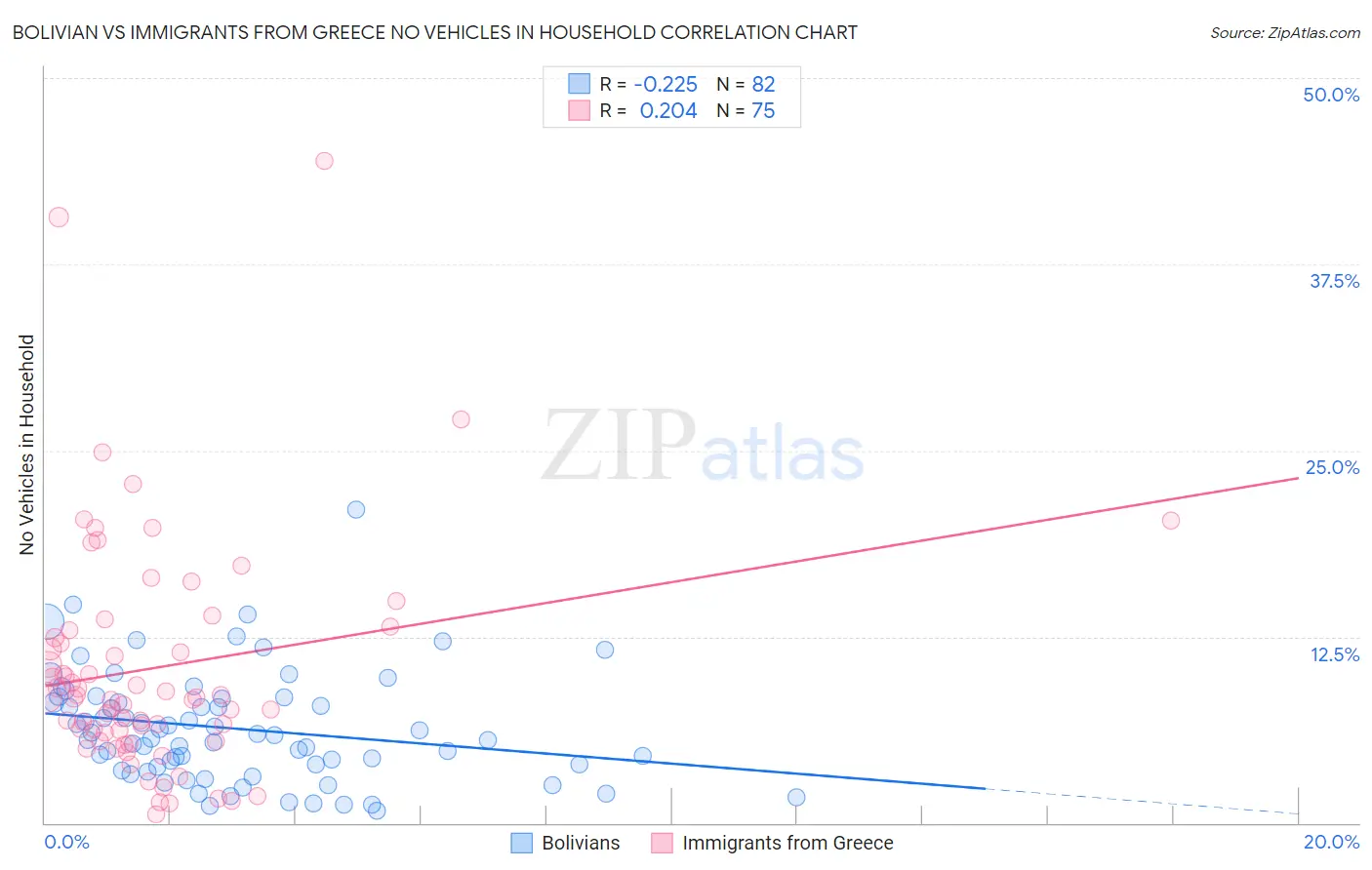 Bolivian vs Immigrants from Greece No Vehicles in Household