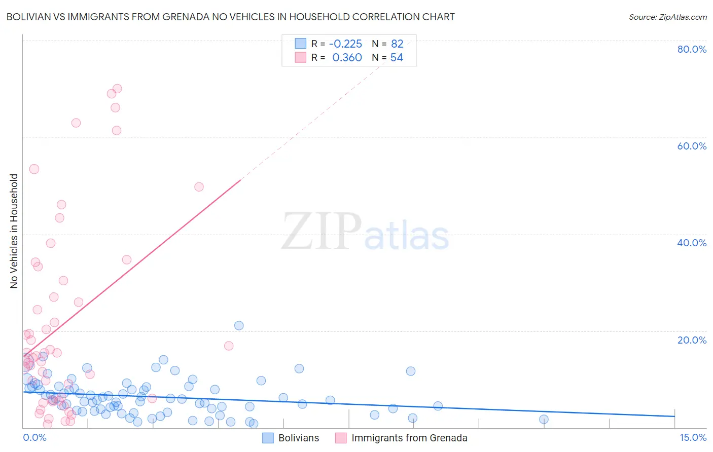 Bolivian vs Immigrants from Grenada No Vehicles in Household