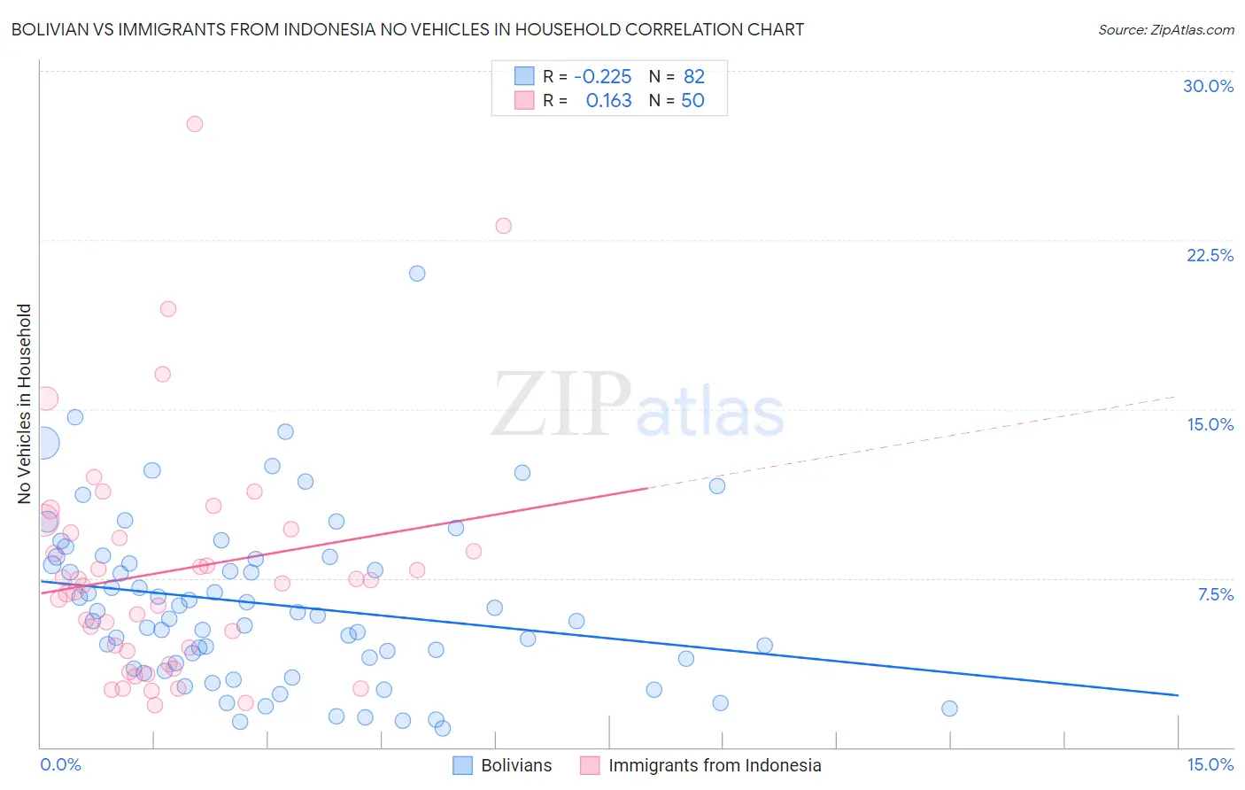 Bolivian vs Immigrants from Indonesia No Vehicles in Household