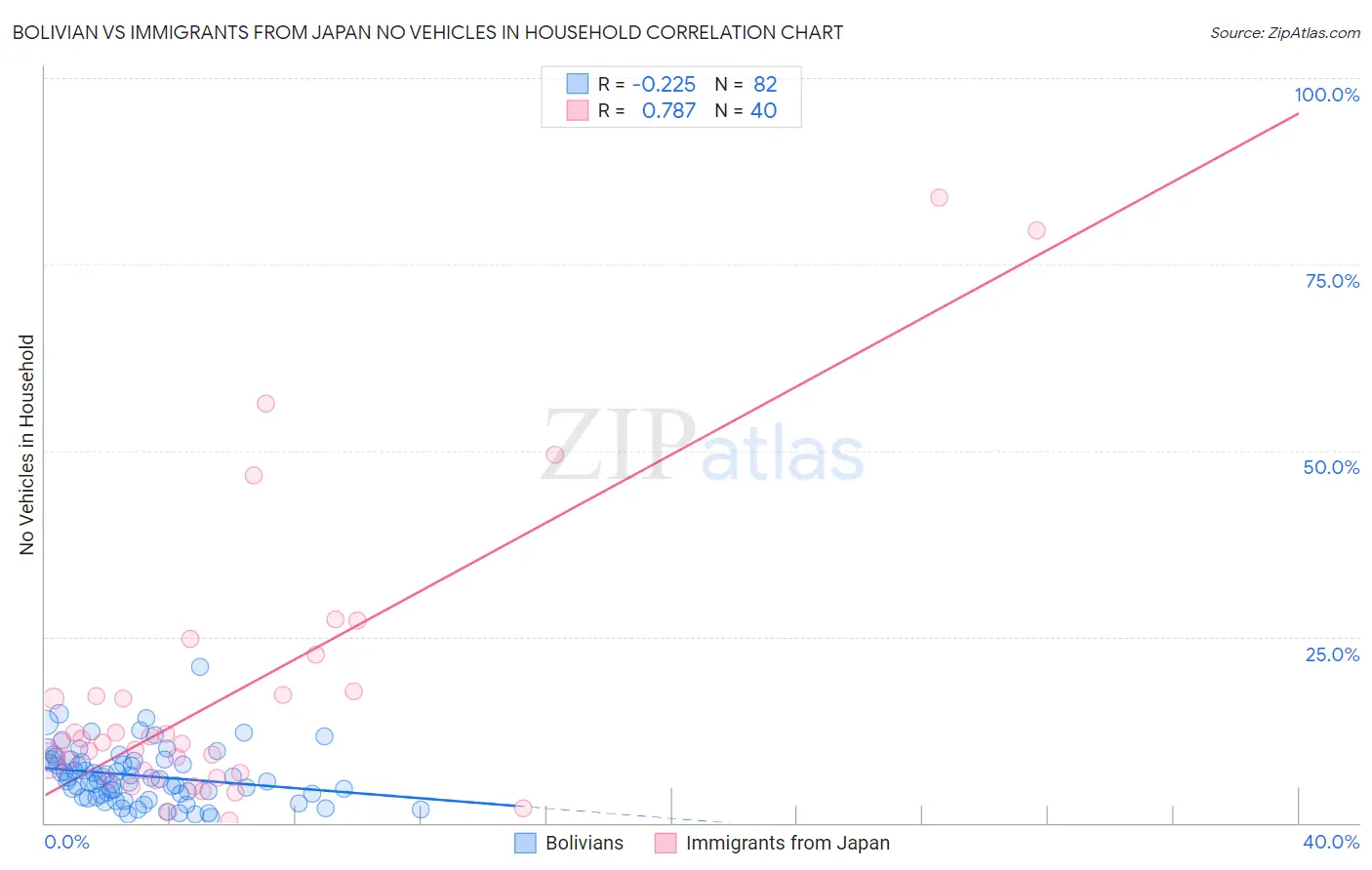 Bolivian vs Immigrants from Japan No Vehicles in Household