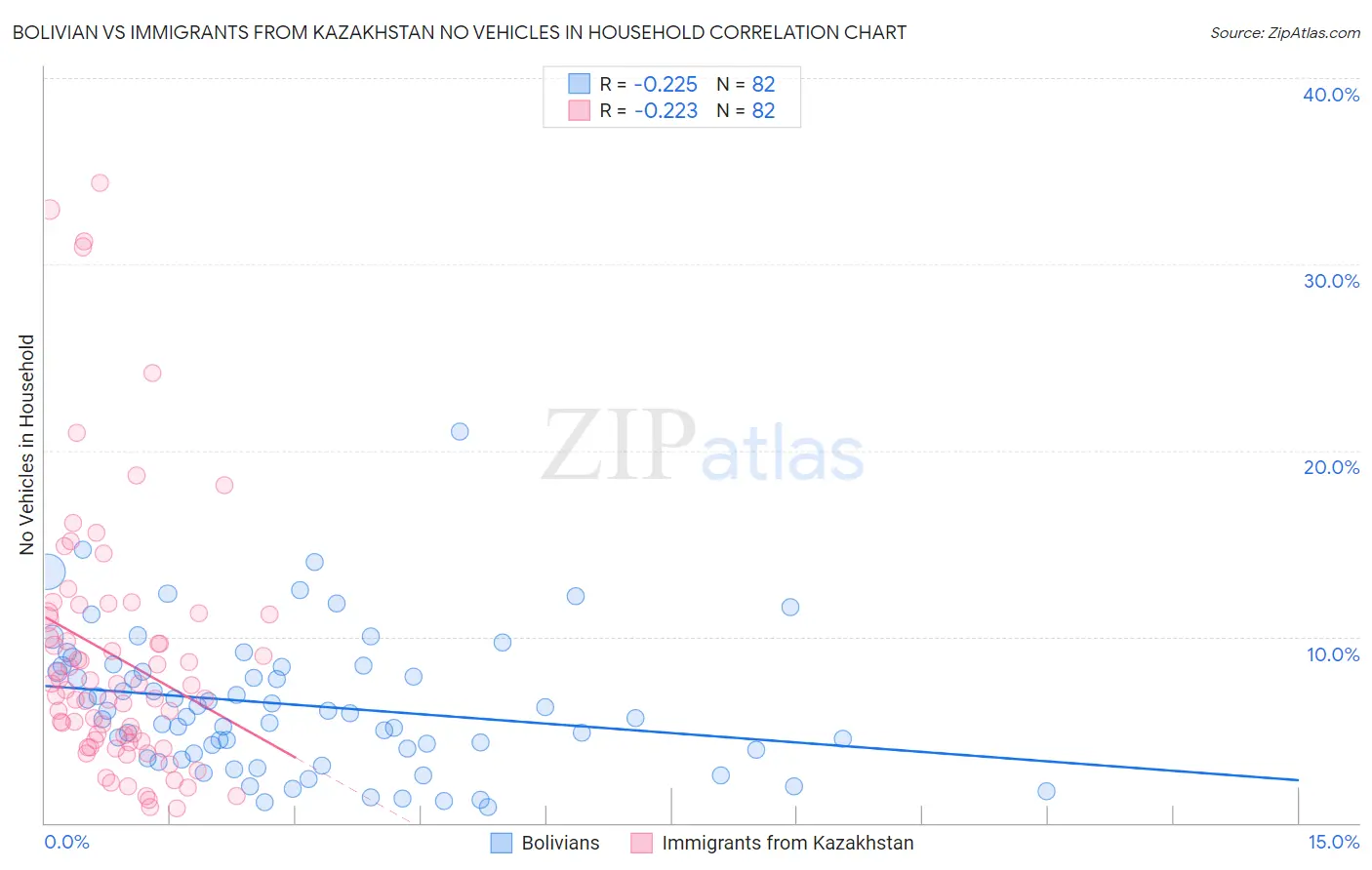 Bolivian vs Immigrants from Kazakhstan No Vehicles in Household