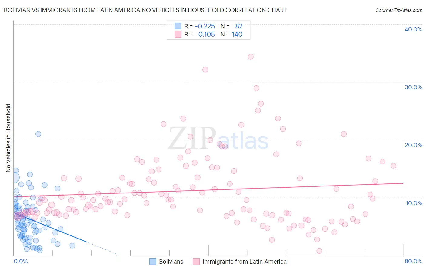 Bolivian vs Immigrants from Latin America No Vehicles in Household