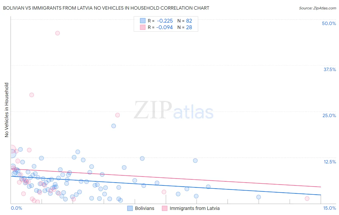 Bolivian vs Immigrants from Latvia No Vehicles in Household