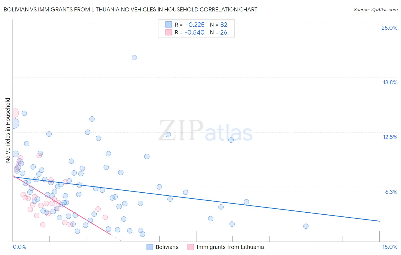 Bolivian vs Immigrants from Lithuania No Vehicles in Household