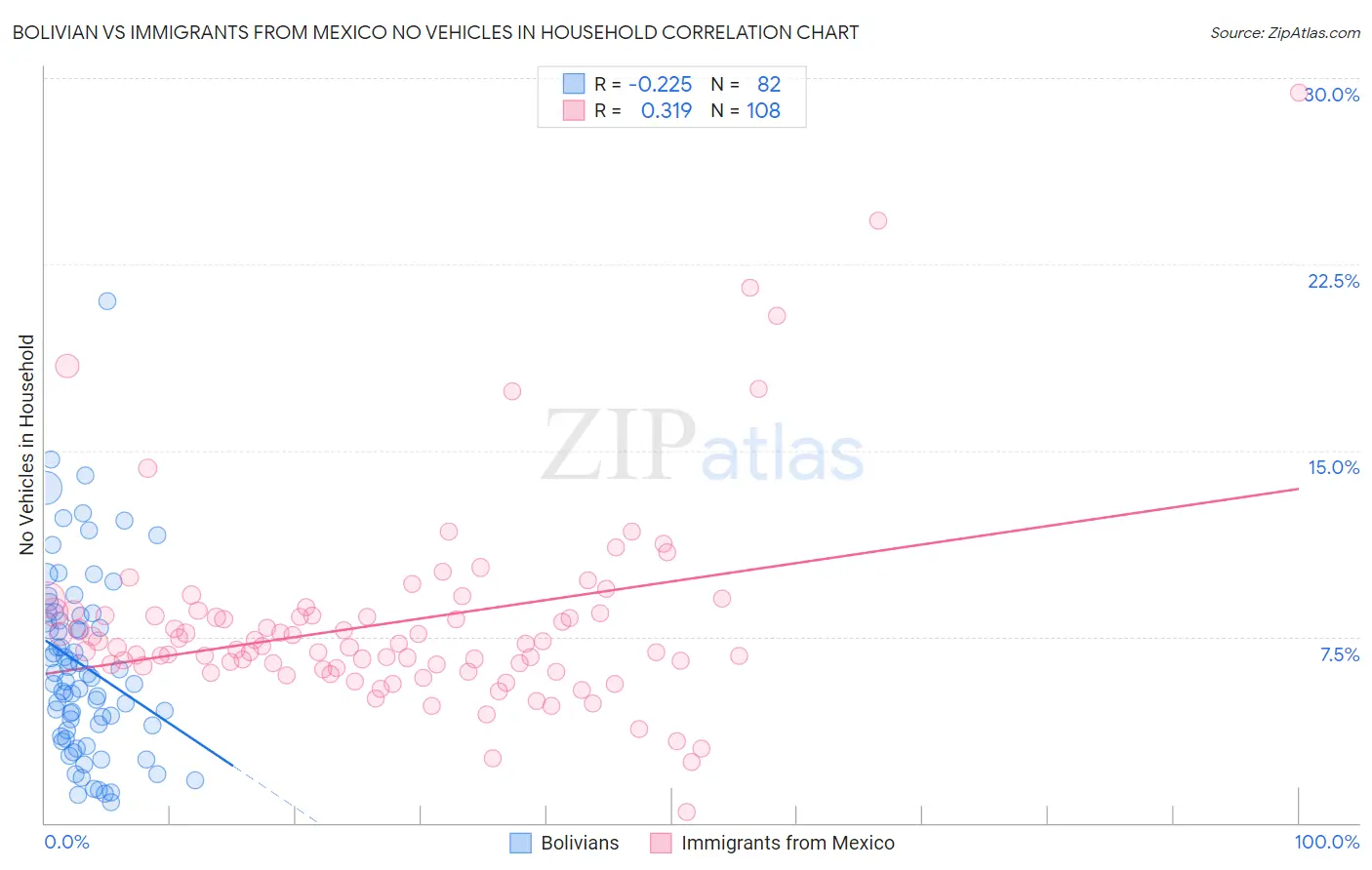 Bolivian vs Immigrants from Mexico No Vehicles in Household