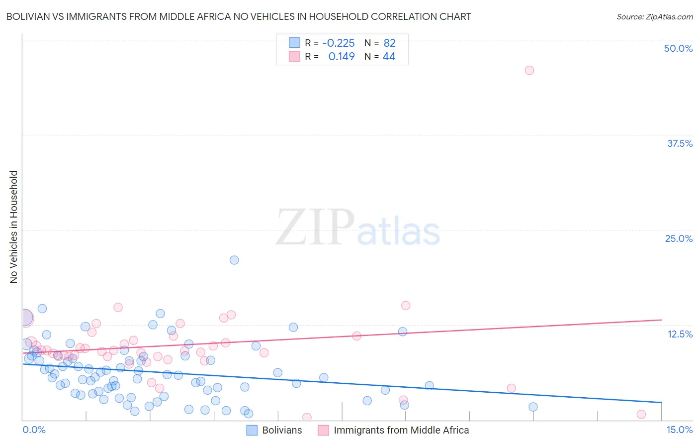 Bolivian vs Immigrants from Middle Africa No Vehicles in Household
