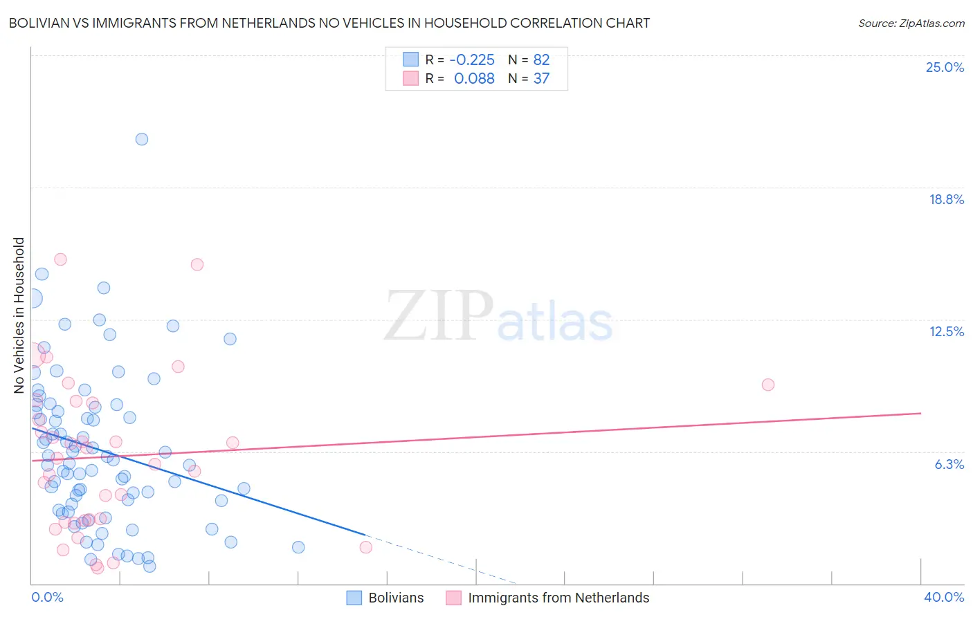 Bolivian vs Immigrants from Netherlands No Vehicles in Household